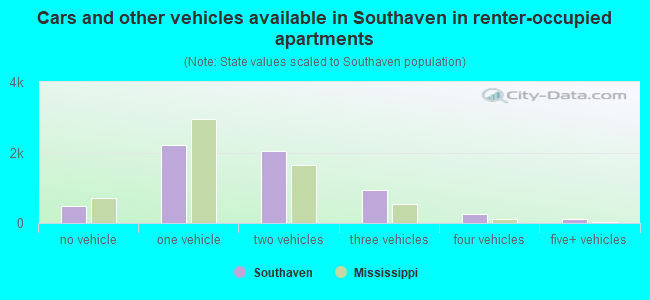 Cars and other vehicles available in Southaven in renter-occupied apartments