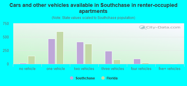Cars and other vehicles available in Southchase in renter-occupied apartments