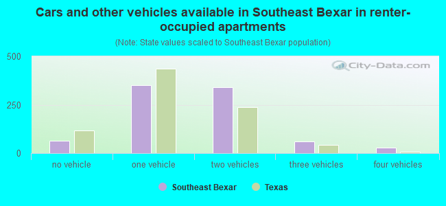 Cars and other vehicles available in Southeast Bexar in renter-occupied apartments