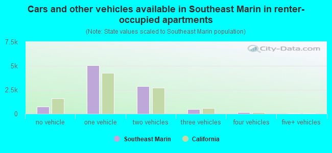 Cars and other vehicles available in Southeast Marin in renter-occupied apartments