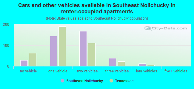 Cars and other vehicles available in Southeast Nolichucky in renter-occupied apartments
