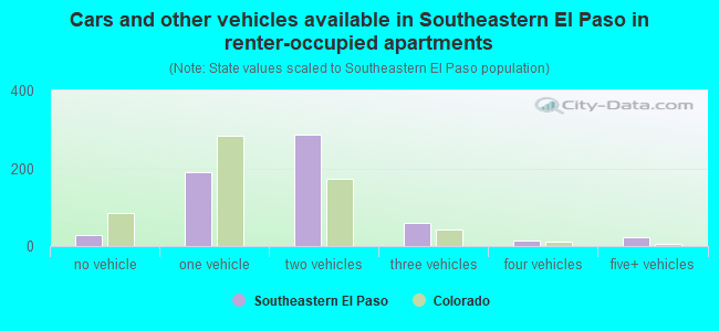 Cars and other vehicles available in Southeastern El Paso in renter-occupied apartments