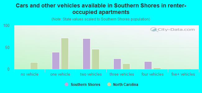Cars and other vehicles available in Southern Shores in renter-occupied apartments
