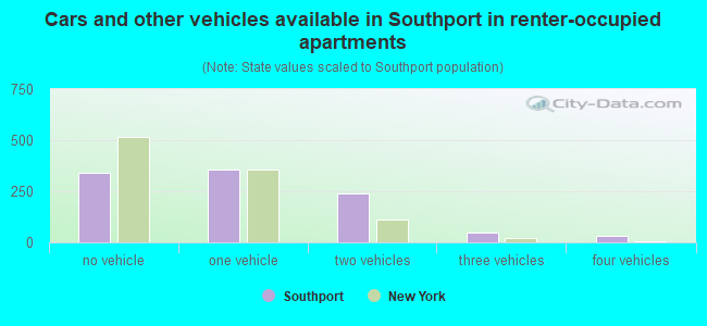 Cars and other vehicles available in Southport in renter-occupied apartments