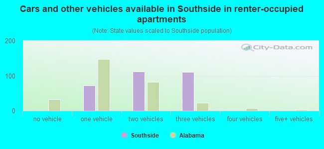 Cars and other vehicles available in Southside in renter-occupied apartments