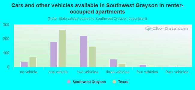 Cars and other vehicles available in Southwest Grayson in renter-occupied apartments