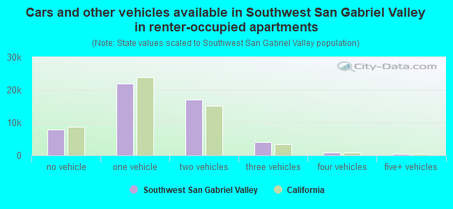 Cars and other vehicles available in Southwest San Gabriel Valley in renter-occupied apartments