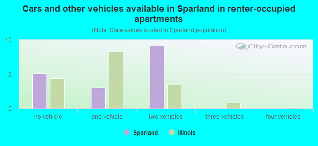 Cars and other vehicles available in Sparland in renter-occupied apartments