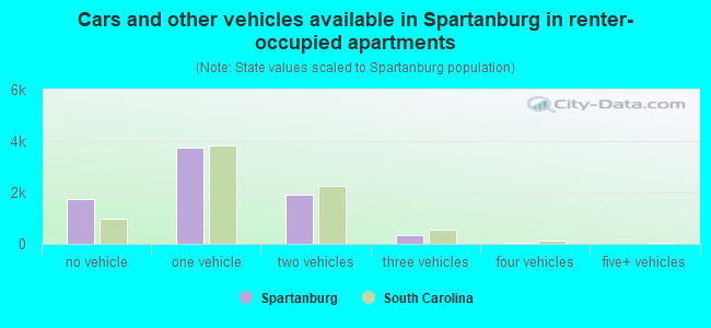 Cars and other vehicles available in Spartanburg in renter-occupied apartments