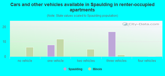 Cars and other vehicles available in Spaulding in renter-occupied apartments