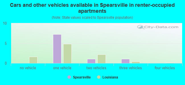 Cars and other vehicles available in Spearsville in renter-occupied apartments