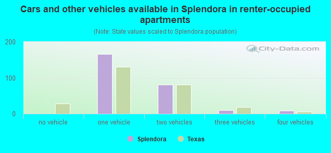 Cars and other vehicles available in Splendora in renter-occupied apartments