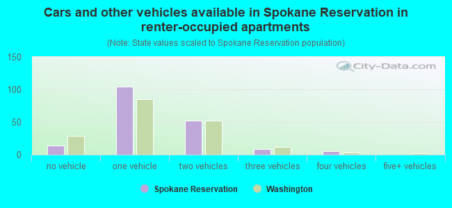 Cars and other vehicles available in Spokane Reservation in renter-occupied apartments