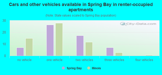 Cars and other vehicles available in Spring Bay in renter-occupied apartments