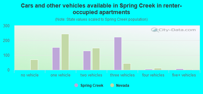 Cars and other vehicles available in Spring Creek in renter-occupied apartments