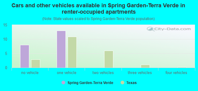 Cars and other vehicles available in Spring Garden-Terra Verde in renter-occupied apartments
