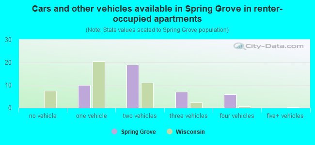Cars and other vehicles available in Spring Grove in renter-occupied apartments