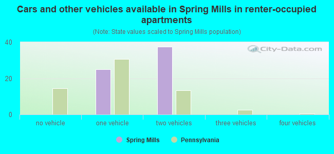 Cars and other vehicles available in Spring Mills in renter-occupied apartments
