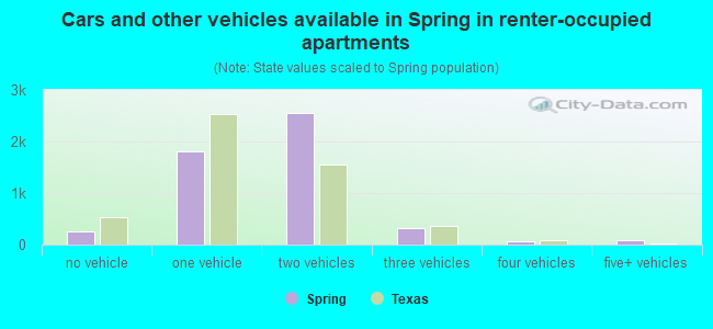Cars and other vehicles available in Spring in renter-occupied apartments