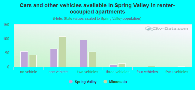 Cars and other vehicles available in Spring Valley in renter-occupied apartments