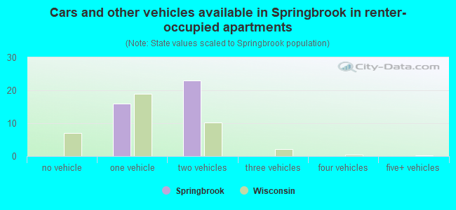 Cars and other vehicles available in Springbrook in renter-occupied apartments
