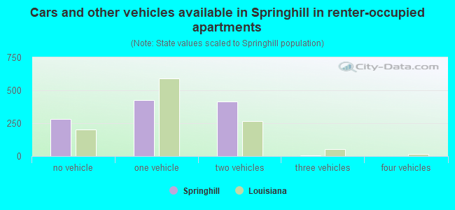 Cars and other vehicles available in Springhill in renter-occupied apartments