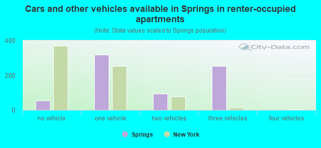 Cars and other vehicles available in Springs in renter-occupied apartments