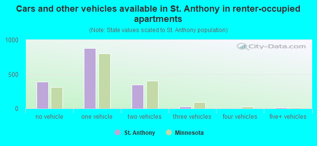 Cars and other vehicles available in St. Anthony in renter-occupied apartments