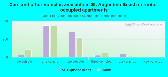 Cars and other vehicles available in St. Augustine Beach in renter-occupied apartments