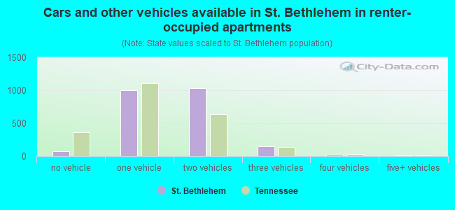 Cars and other vehicles available in St. Bethlehem in renter-occupied apartments