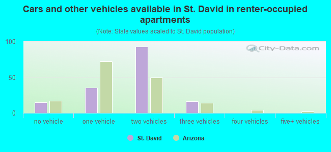 Cars and other vehicles available in St. David in renter-occupied apartments