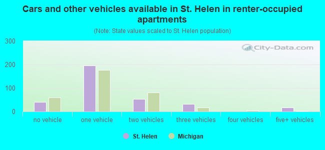 Cars and other vehicles available in St. Helen in renter-occupied apartments