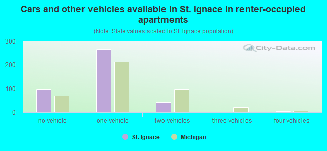 Cars and other vehicles available in St. Ignace in renter-occupied apartments