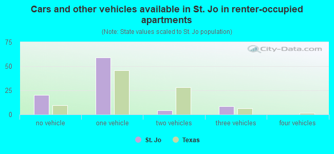Cars and other vehicles available in St. Jo in renter-occupied apartments