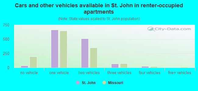 Cars and other vehicles available in St. John in renter-occupied apartments