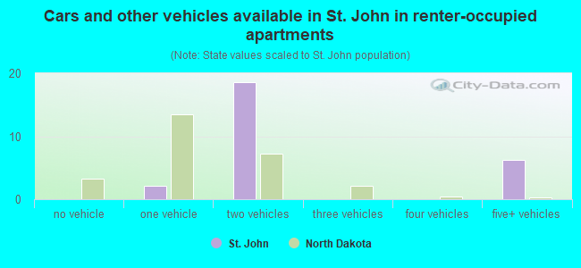 Cars and other vehicles available in St. John in renter-occupied apartments