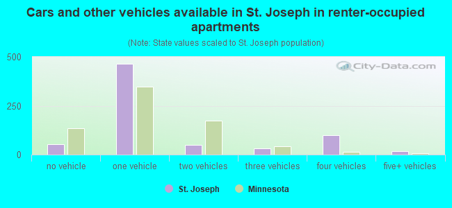 Cars and other vehicles available in St. Joseph in renter-occupied apartments