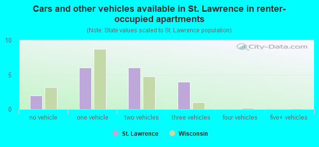 Cars and other vehicles available in St. Lawrence in renter-occupied apartments