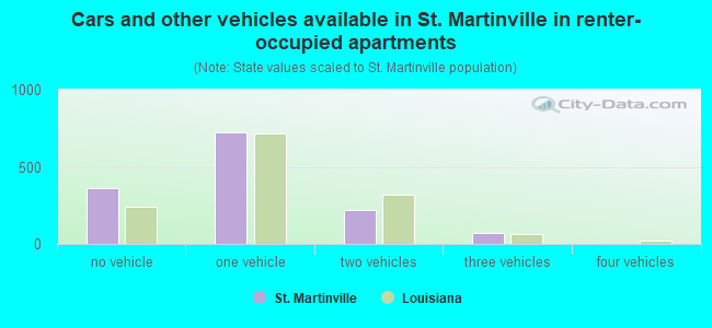 Cars and other vehicles available in St. Martinville in renter-occupied apartments