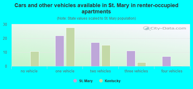Cars and other vehicles available in St. Mary in renter-occupied apartments