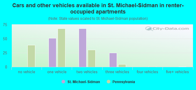 Cars and other vehicles available in St. Michael-Sidman in renter-occupied apartments