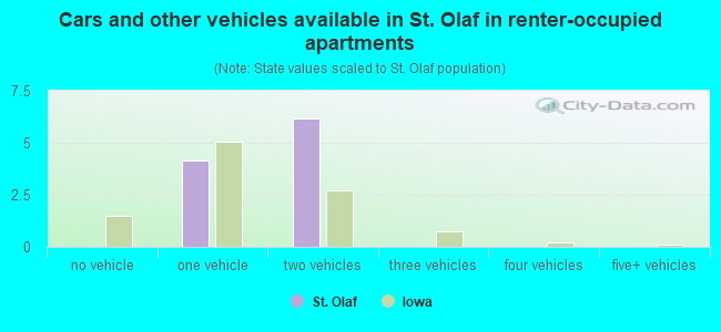 Cars and other vehicles available in St. Olaf in renter-occupied apartments