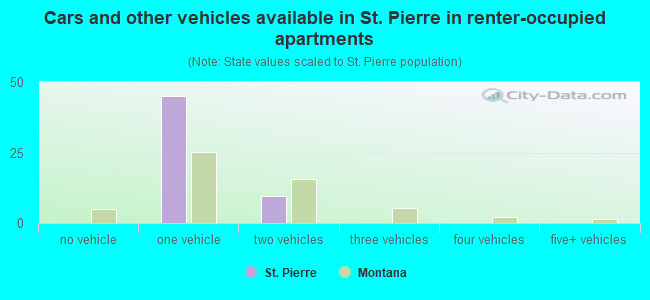 Cars and other vehicles available in St. Pierre in renter-occupied apartments
