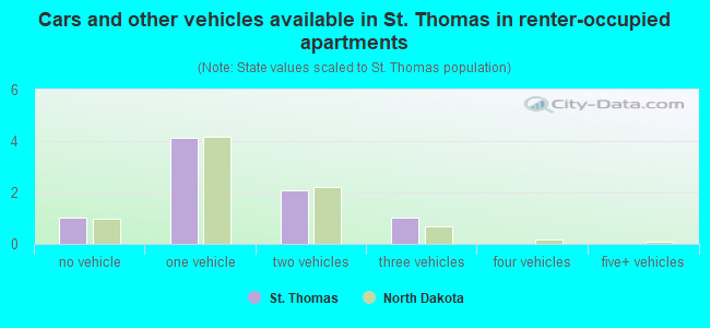 Cars and other vehicles available in St. Thomas in renter-occupied apartments