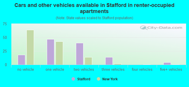 Cars and other vehicles available in Stafford in renter-occupied apartments