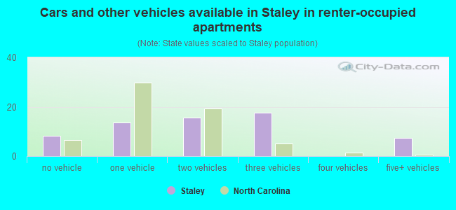 Cars and other vehicles available in Staley in renter-occupied apartments