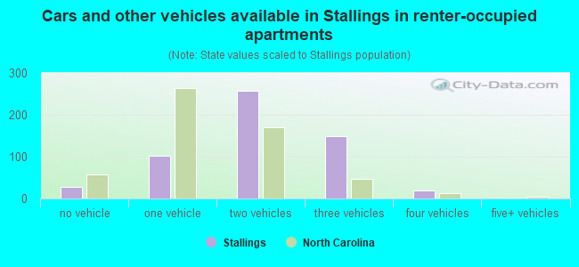 Cars and other vehicles available in Stallings in renter-occupied apartments