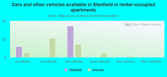 Cars and other vehicles available in Stanfield in renter-occupied apartments