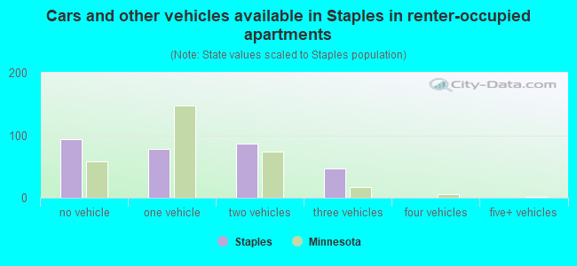 Cars and other vehicles available in Staples in renter-occupied apartments