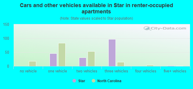 Cars and other vehicles available in Star in renter-occupied apartments
